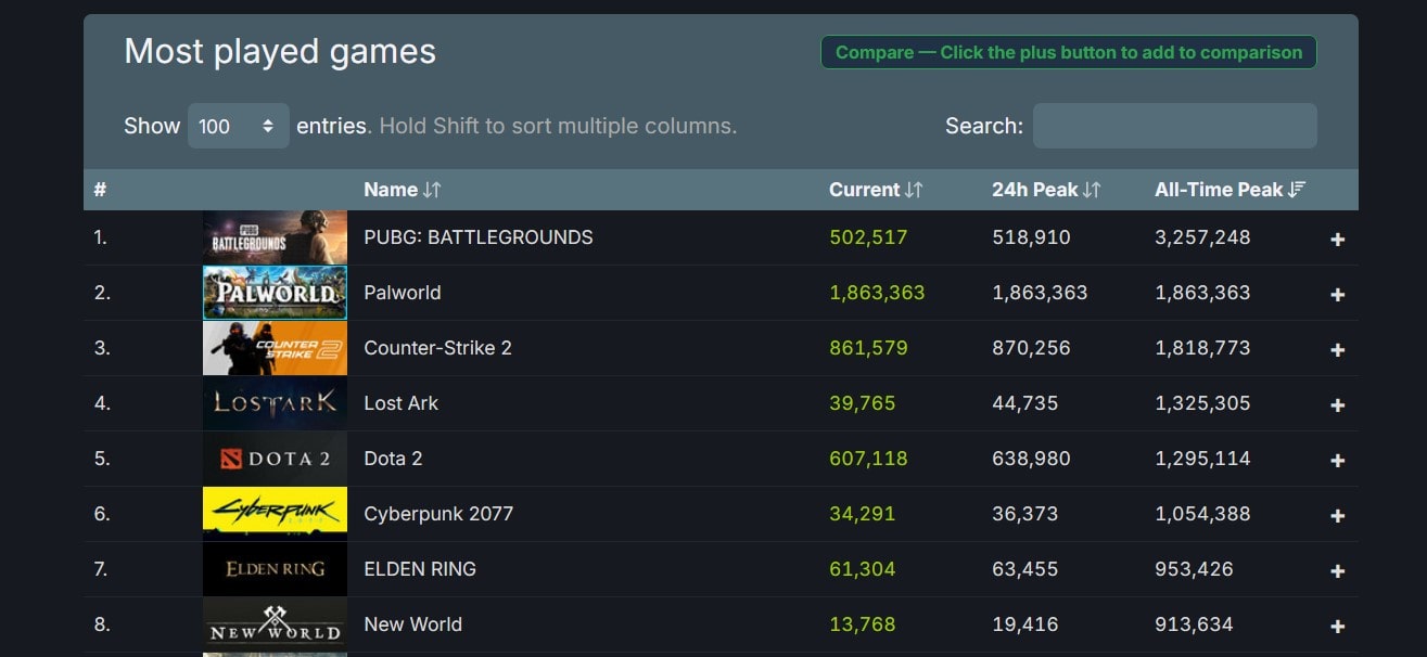 Palworld: Steam sensation with 86,000 copies sold per hour post image 1